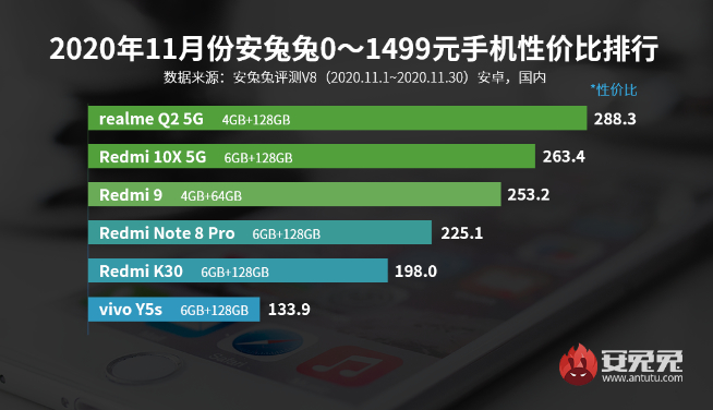 11月手機(jī)性價(jià)比榜：5G手機(jī)白菜價(jià)！Redmi極致性價(jià)比力壓群雄