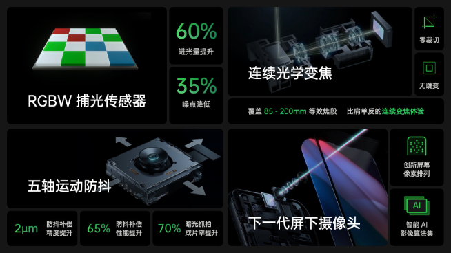 OPPO四大影像新技術發布：RGBW傳感器年內首發！連續光學變焦真香