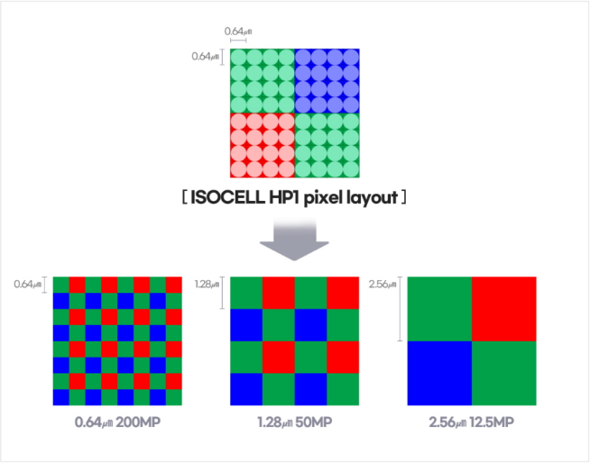 三星ISOCELL HP1/GN5傳感器發(fā)布：首款2億像素！小米搶首發(fā)？