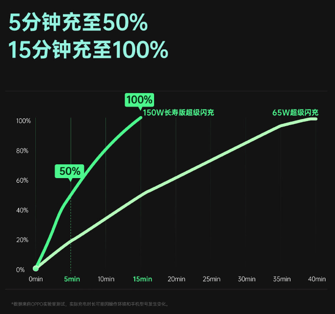OPPO 150W超級閃充亮相：一加新機首發(fā)！未來可以懟到240W