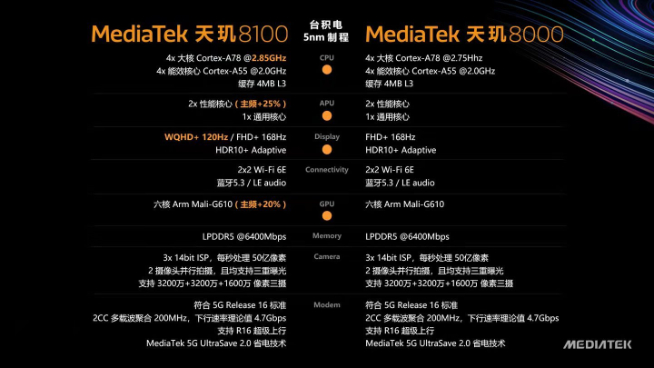 聯發科天璣8100登場：Redmi K50系列全球首發 高通驍龍用啥擋？