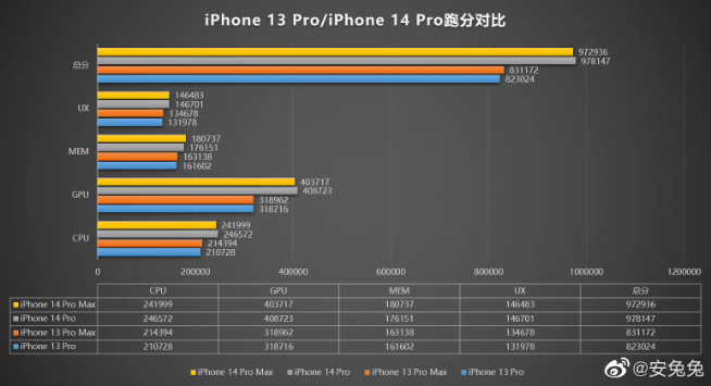 iPhone 14 Pro系列跑分出爐：A16原來沒擠牙膏？仍是最強芯！
