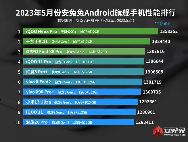 iQOO登頂跑分榜！Redmi K60U領(lǐng)銜 第二代驍龍8+新機將圍攻