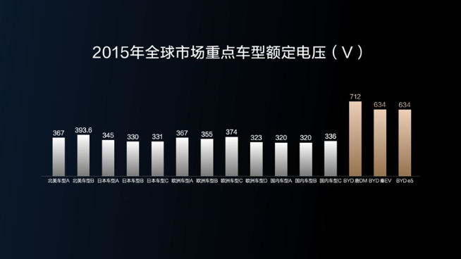 230kW雙槍超充領銜！比亞迪五大首創技術解決充電難題